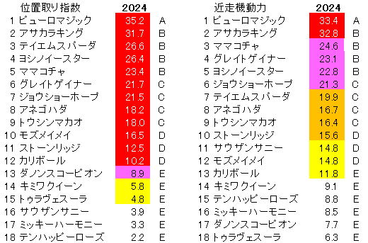 2024　セントウルＳ　位置取り指数